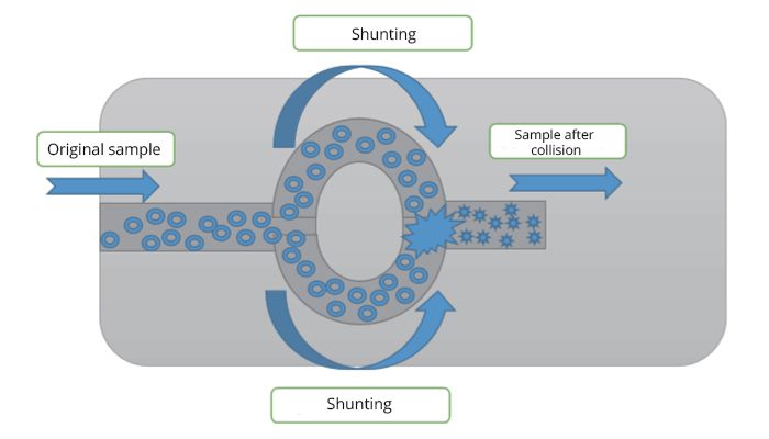 Microfluidic High-Pressure Homogenizer